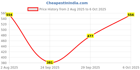flipkart.com tandul Polyester Solid Coat For Women tandul Price History Graph from 2 Aug 2025 to 6 Oct 2025