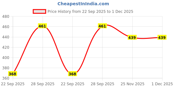 flipkart.com tandul Polyester Solid Coat For Women tandul Price History Graph from 22 Sep 2025 to 30 Nov 2025