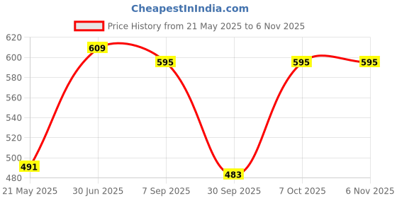 flipkart.com tandul Printed Women Jumpsuit tandul Price History Graph from 21 May 2025 to 6 Nov 2025
