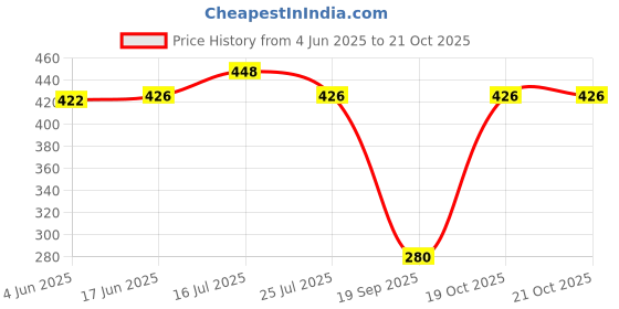 flipkart.com tandul Printed Women Jumpsuit tandul Price History Graph from 4 Jun 2025 to 21 Oct 2025