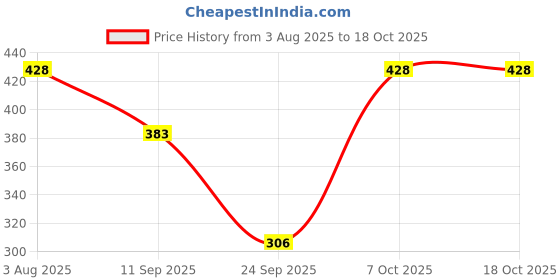 flipkart.com tandul Printed Women Jumpsuit tandul Price History Graph from 3 Aug 2025 to 18 Oct 2025