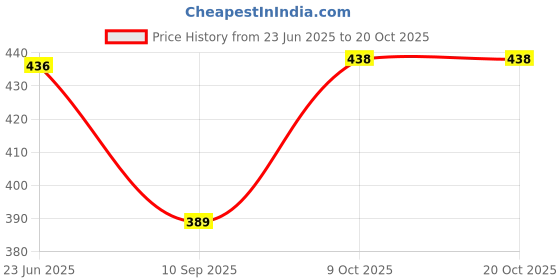 flipkart.com tandul Printed Women Jumpsuit tandul Price History Graph from 23 Jun 2025 to 20 Oct 2025