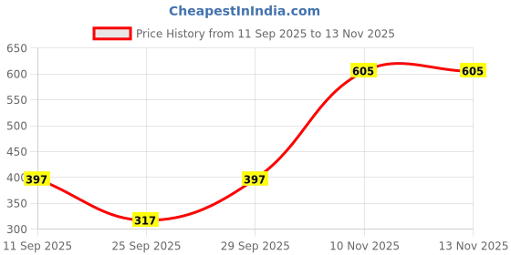 flipkart.com tandul Printed Women Jumpsuit tandul Price History Graph from 11 Sep 2025 to 12 Nov 2025