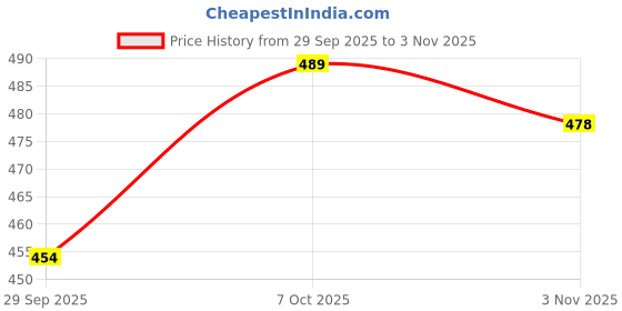 flipkart.com tandul Printed Women Jumpsuit tandul Price History Graph from 29 Sep 2025 to 3 Nov 2025