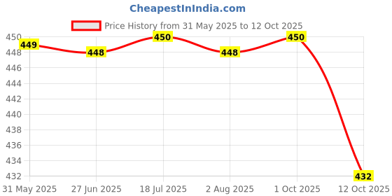 flipkart.com tandul Printed Women Waistcoat tandul Price History Graph from 31 May 2025 to 12 Oct 2025