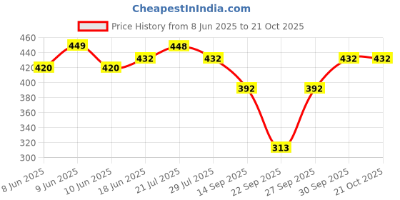 flipkart.com tandul Printed Women Waistcoat tandul Price History Graph from 8 Jun 2025 to 20 Oct 2025