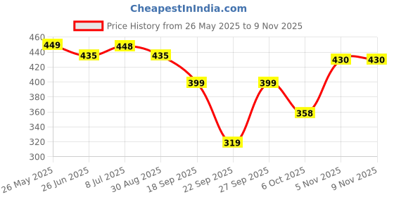 flipkart.com tandul Printed Women Waistcoat tandul Price History Graph from 26 May 2025 to 7 Nov 2025