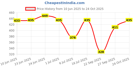 flipkart.com tandul Printed Women Waistcoat tandul Price History Graph from 10 Jun 2025 to 24 Oct 2025