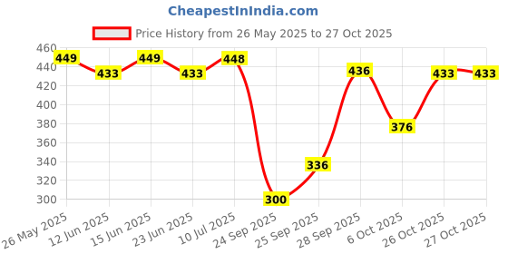 flipkart.com tandul Printed Women Waistcoat tandul Price History Graph from 26 May 2025 to 26 Oct 2025