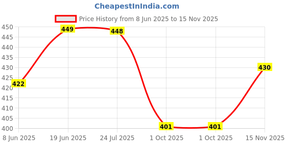 flipkart.com tandul Printed Women Waistcoat tandul Price History Graph from 8 Jun 2025 to 15 Nov 2025