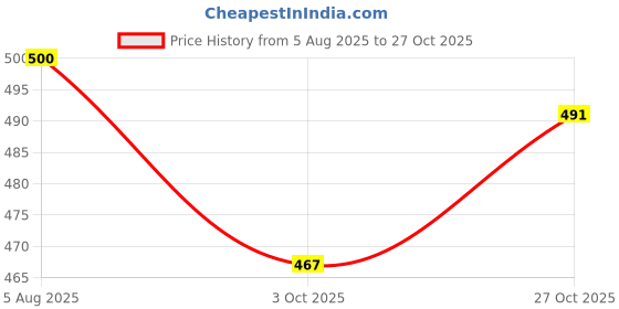flipkart.com tandul Printed Women Waistcoat tandul Price History Graph from 5 Aug 2025 to 27 Oct 2025