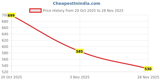 flipkart.com tandul PU LEATHER Solid Coat For Women tandul Price History Graph from 20 Oct 2025 to 28 Nov 2025