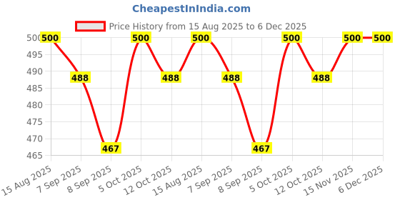flipkart.com tandul QUILTED Solid Coat For Women tandul Price History Graph from 15 Aug 2025 to 5 Dec 2025