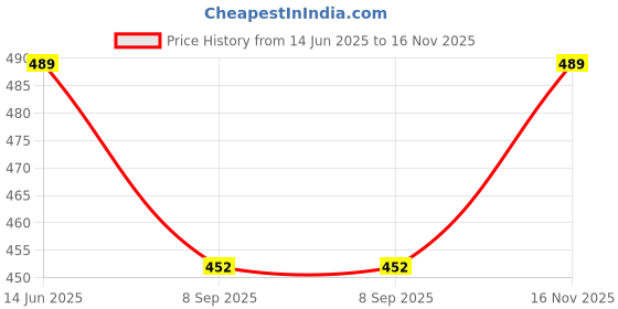 flipkart.com tandul Rexine Solid Coat For Women tandul Price History Graph from 14 Jun 2025 to 16 Nov 2025