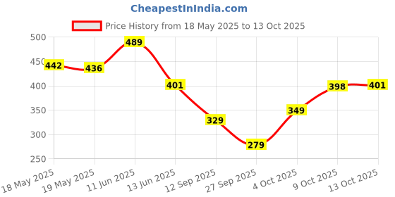 flipkart.com tandul Shirt Palazzos Co-ords Set with Jacket tandul Price History Graph from 18 May 2025 to 13 Oct 2025