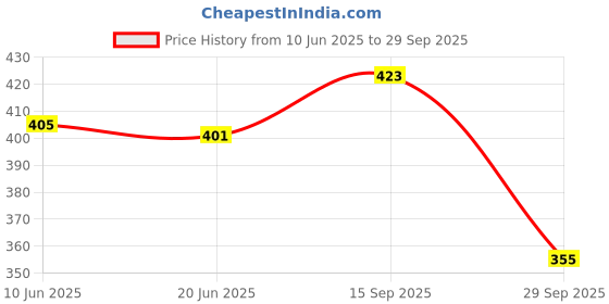 flipkart.com tandul Shirt Palazzos Co-ords Set with Jacket tandul Price History Graph from 10 Jun 2025 to 29 Sep 2025