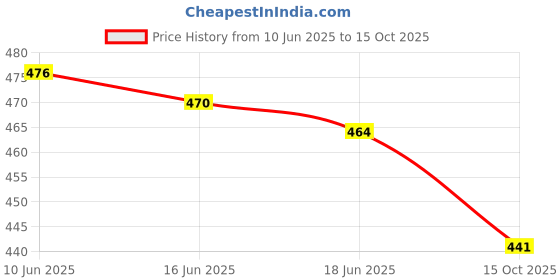 flipkart.com tandul Shirt Regular Shorts Co-ords Set tandul Price History Graph from 10 Jun 2025 to 15 Oct 2025