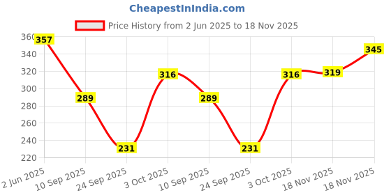 flipkart.com tandul Solid Women Green Regular Shorts tandul Price History Graph from 2 Jun 2025 to 18 Nov 2025