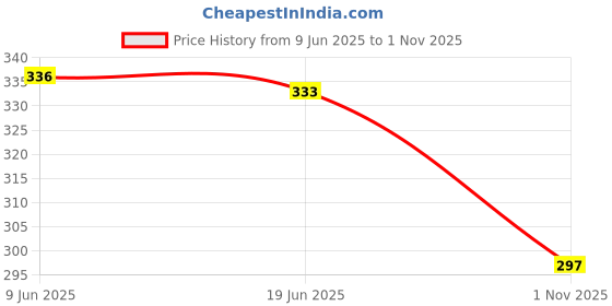 flipkart.com tandul Solid Women Green Regular Shorts tandul Price History Graph from 9 Jun 2025 to 1 Nov 2025