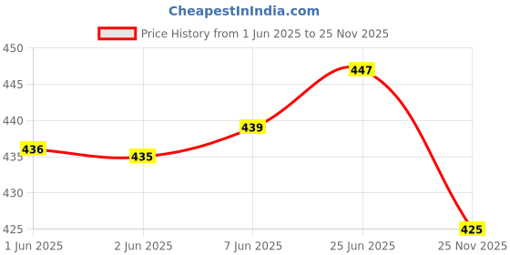 flipkart.com tandul Solid Women Jumpsuit tandul Price History Graph from 1 Jun 2025 to 25 Nov 2025