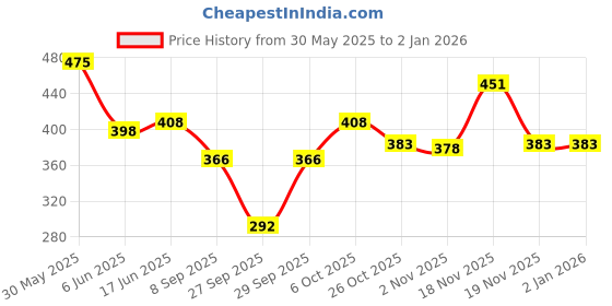 flipkart.com tandul Solid Women Jumpsuit tandul Price History Graph from 30 May 2025 to 1 Jan 2026