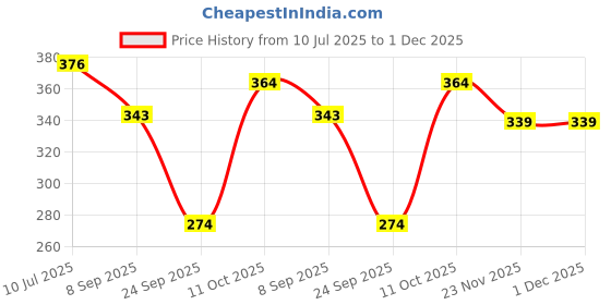 flipkart.com tandul Solid Women Jumpsuit tandul Price History Graph from 10 Jul 2025 to 30 Nov 2025