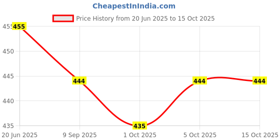 flipkart.com tandul Solid Women Jumpsuit tandul Price History Graph from 20 Jun 2025 to 14 Oct 2025