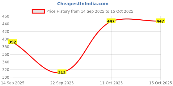 flipkart.com tandul Solid Women Jumpsuit tandul Price History Graph from 14 Sep 2025 to 15 Oct 2025