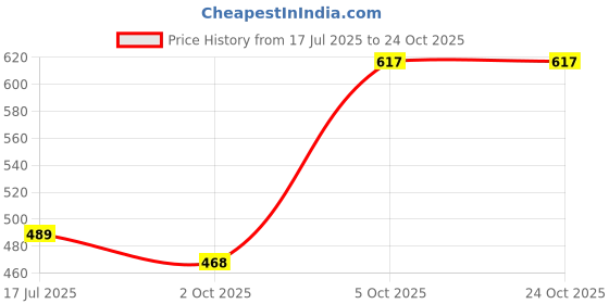 flipkart.com tandul Solid Women Jumpsuit tandul Price History Graph from 17 Jul 2025 to 24 Oct 2025