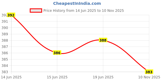 flipkart.com tandul Solid Women Jumpsuit tandul Price History Graph from 14 Jun 2025 to 10 Nov 2025