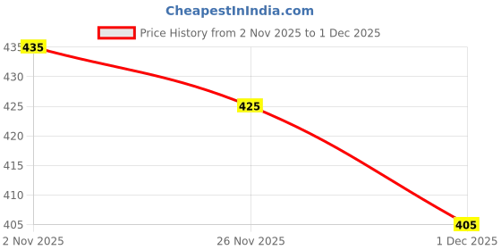 flipkart.com tandul Solid Women Jumpsuit tandul Price History Graph from 2 Nov 2025 to 1 Dec 2025