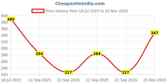 flipkart.com tandul Solid Women Waistcoat tandul Price History Graph from 18 Jul 2025 to 25 Nov 2025