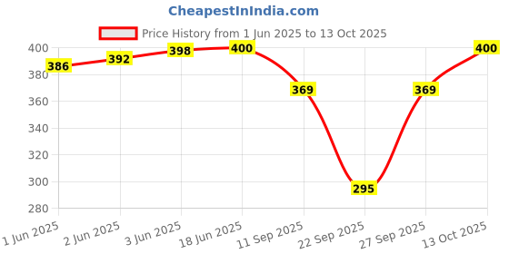 flipkart.com tandul Solid Women Waistcoat tandul Price History Graph from 1 Jun 2025 to 13 Oct 2025