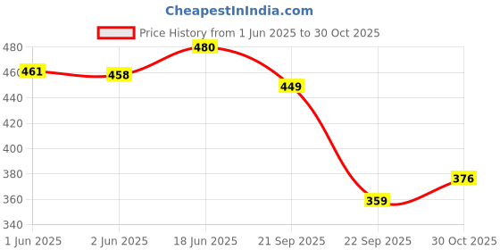 flipkart.com tandul Solid Women Waistcoat tandul Price History Graph from 1 Jun 2025 to 30 Oct 2025