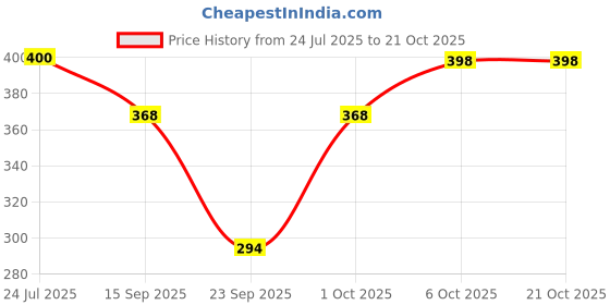 flipkart.com tandul Solid Women Waistcoat tandul Price History Graph from 24 Jul 2025 to 21 Oct 2025