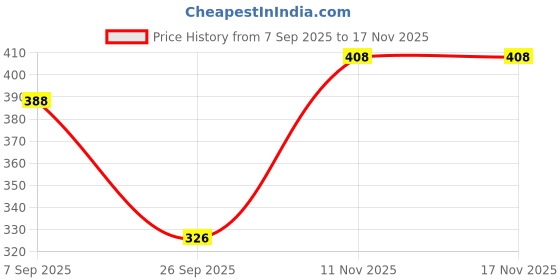 flipkart.com tandul Solid Women Waistcoat tandul Price History Graph from 7 Sep 2025 to 17 Nov 2025