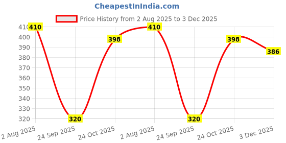 flipkart.com tandul Top Chino Shorts Co-ords Set tandul Price History Graph from 2 Aug 2025 to 3 Dec 2025