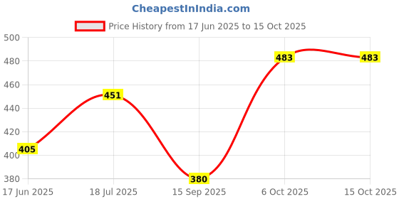 flipkart.com tandul Top Chinos Co-ords Set tandul Price History Graph from 17 Jun 2025 to 14 Oct 2025
