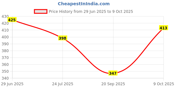 flipkart.com tandul Top Pant Co-ords Set tandul Price History Graph from 29 Jun 2025 to 9 Oct 2025