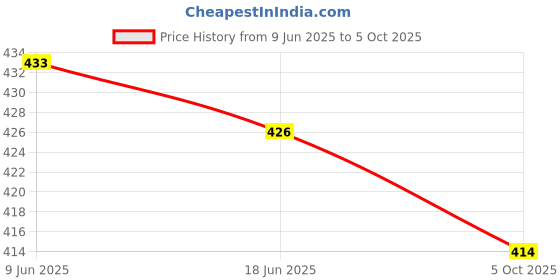 flipkart.com tandul Top Pant Co-ords Set tandul Price History Graph from 9 Jun 2025 to 5 Oct 2025