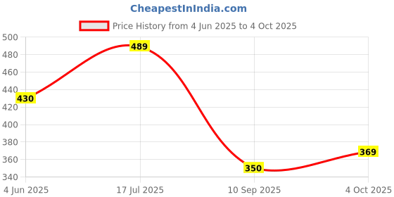 flipkart.com tandul Top Pant Co-ords Set tandul Price History Graph from 4 Jun 2025 to 4 Oct 2025