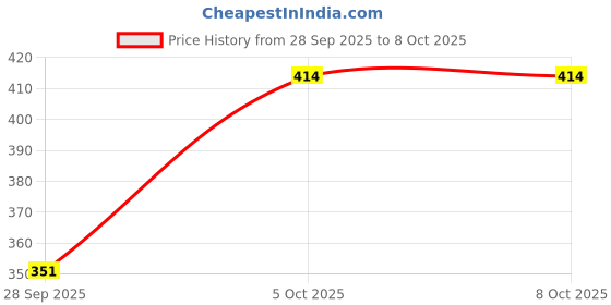 flipkart.com tandul Top Pant Co-ords Set tandul Price History Graph from 28 Sep 2025 to 8 Oct 2025