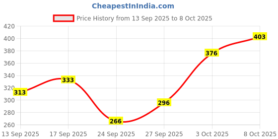flipkart.com tandul Top Pant Co-ords Set tandul Price History Graph from 13 Sep 2025 to 8 Oct 2025