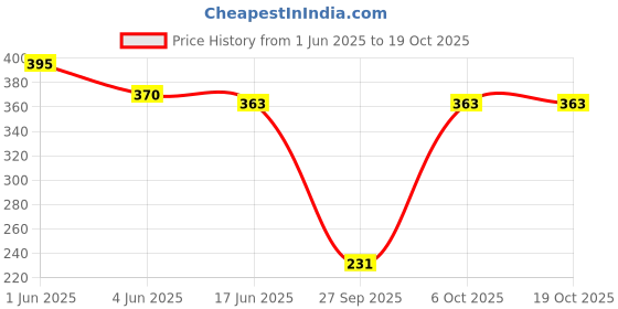 flipkart.com tandul Top Pencil Skirt Western Set tandul Price History Graph from 1 Jun 2025 to 18 Oct 2025
