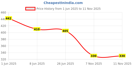 flipkart.com tandul Top Pencil Skirt Western Set tandul Price History Graph from 1 Jun 2025 to 11 Nov 2025