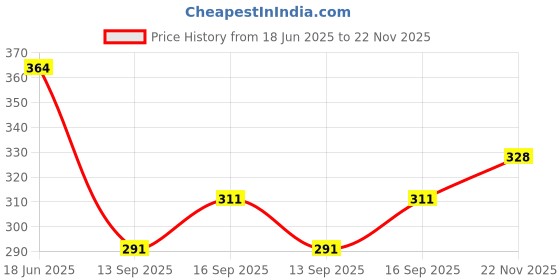 flipkart.com tandul Top Pencil Skirt Western Set tandul Price History Graph from 18 Jun 2025 to 22 Nov 2025