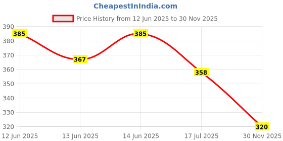 flipkart.com tandul Top Pencil Skirt Western Set tandul Price History Graph from 12 Jun 2025 to 30 Nov 2025