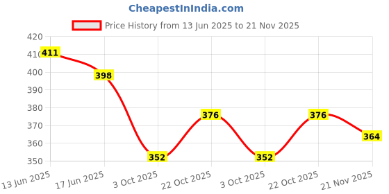 flipkart.com tandul Top Peplum Skirt Co-ords Set tandul Price History Graph from 13 Jun 2025 to 21 Nov 2025