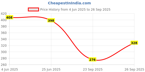 flipkart.com tandul Top Regular Shorts Co-ords Set tandul Price History Graph from 4 Jun 2025 to 26 Sep 2025