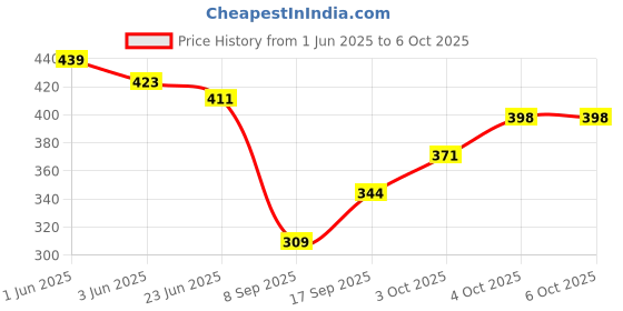 flipkart.com tandul Top Regular Shorts Co-ords Set tandul Price History Graph from 1 Jun 2025 to 6 Oct 2025